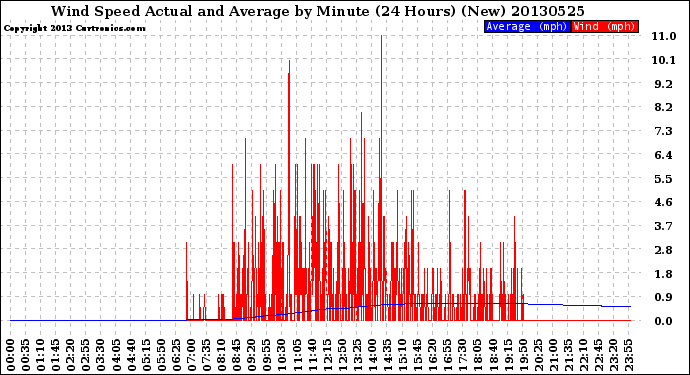 Milwaukee Weather Wind Speed<br>Actual and Average<br>by Minute<br>(24 Hours) (New)