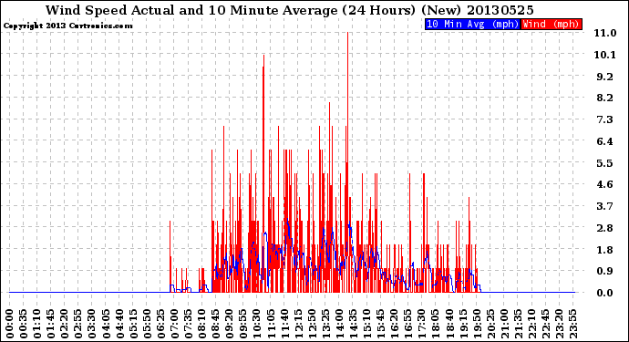 Milwaukee Weather Wind Speed<br>Actual and 10 Minute<br>Average<br>(24 Hours) (New)