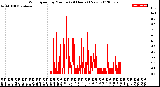 Milwaukee Weather Wind Speed<br>by Minute<br>(24 Hours) (New)