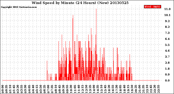 Milwaukee Weather Wind Speed<br>by Minute<br>(24 Hours) (New)