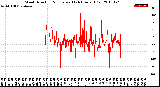 Milwaukee Weather Wind Direction<br>Normalized<br>(24 Hours) (Old)