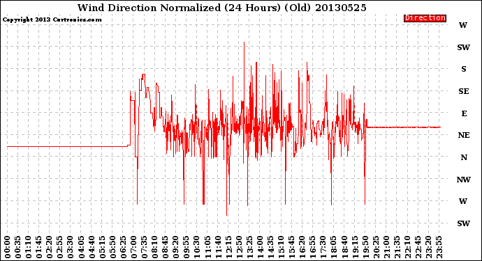 Milwaukee Weather Wind Direction<br>Normalized<br>(24 Hours) (Old)
