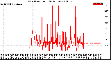 Milwaukee Weather Wind Direction<br>(24 Hours)