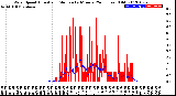 Milwaukee Weather Wind Speed<br>Actual and Median<br>by Minute<br>(24 Hours) (Old)