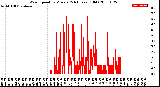 Milwaukee Weather Wind Speed<br>by Minute<br>(24 Hours) (Old)