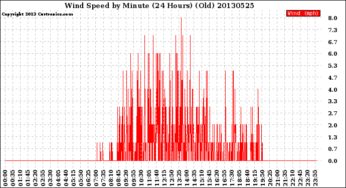 Milwaukee Weather Wind Speed<br>by Minute<br>(24 Hours) (Old)