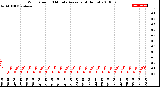 Milwaukee Weather Wind Speed<br>10 Minute Average<br>(4 Hours)