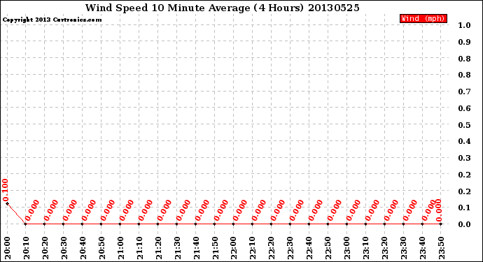 Milwaukee Weather Wind Speed<br>10 Minute Average<br>(4 Hours)