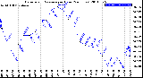 Milwaukee Weather Barometric Pressure<br>per Hour<br>(24 Hours)