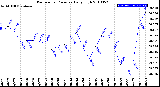 Milwaukee Weather Barometric Pressure<br>Daily High