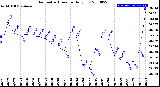 Milwaukee Weather Barometric Pressure<br>Daily Low