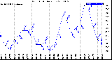 Milwaukee Weather Wind Chill<br>Daily Low