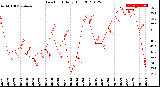 Milwaukee Weather Dew Point<br>Daily High