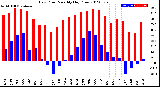 Milwaukee Weather Dew Point<br>Monthly High/Low