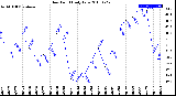 Milwaukee Weather Dew Point<br>Daily Low