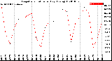 Milwaukee Weather Evapotranspiration<br>per Day (Ozs sq/ft)