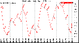 Milwaukee Weather Heat Index<br>Daily High