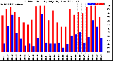 Milwaukee Weather Outdoor Humidity<br>Daily High/Low