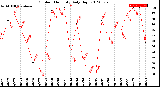 Milwaukee Weather Outdoor Humidity<br>Daily High