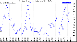 Milwaukee Weather Outdoor Humidity<br>Daily Low