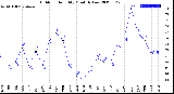 Milwaukee Weather Outdoor Humidity<br>Monthly Low