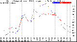 Milwaukee Weather Outdoor Temperature<br>vs THSW Index<br>per Hour<br>(24 Hours)