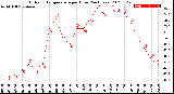 Milwaukee Weather Outdoor Temperature<br>per Hour<br>(24 Hours)