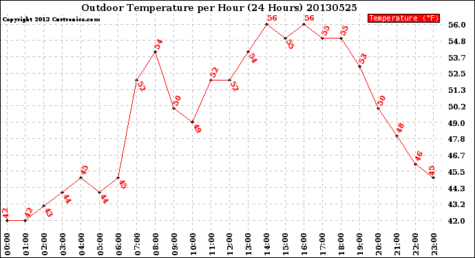 Milwaukee Weather Outdoor Temperature<br>per Hour<br>(24 Hours)