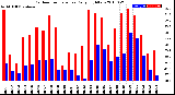 Milwaukee Weather Outdoor Temperature<br>Daily High/Low