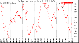 Milwaukee Weather Outdoor Temperature<br>Daily High