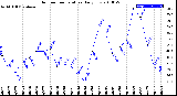 Milwaukee Weather Outdoor Temperature<br>Daily Low