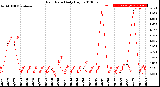 Milwaukee Weather Rain Rate<br>Daily High