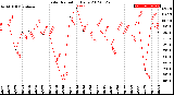 Milwaukee Weather Solar Radiation<br>Daily