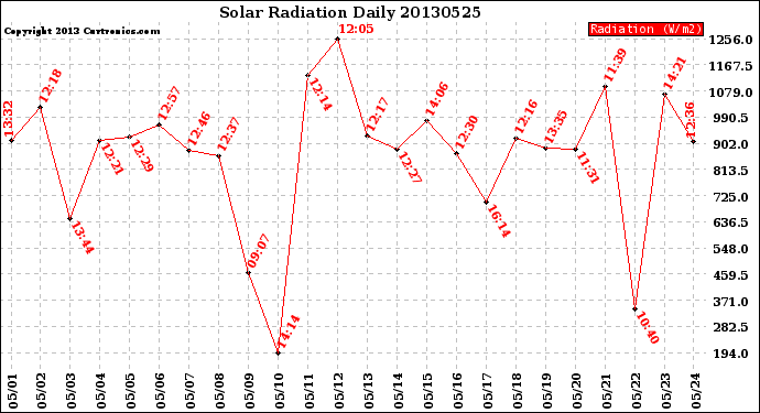 Milwaukee Weather Solar Radiation<br>Daily