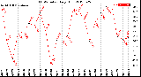 Milwaukee Weather THSW Index<br>Daily High