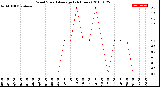 Milwaukee Weather Wind Speed<br>Average<br>(24 Hours)