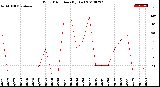 Milwaukee Weather Wind Direction<br>(By Day)