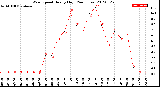 Milwaukee Weather Wind Speed<br>Hourly High<br>(24 Hours)