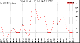 Milwaukee Weather Wind Direction<br>Daily High