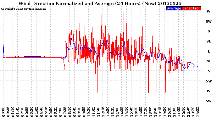 Milwaukee Weather Wind Direction<br>Normalized and Average<br>(24 Hours) (New)