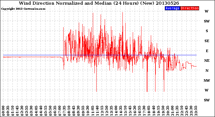 Milwaukee Weather Wind Direction<br>Normalized and Median<br>(24 Hours) (New)
