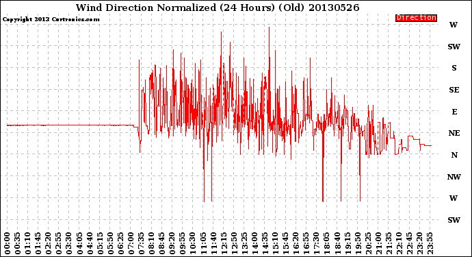 Milwaukee Weather Wind Direction<br>Normalized<br>(24 Hours) (Old)