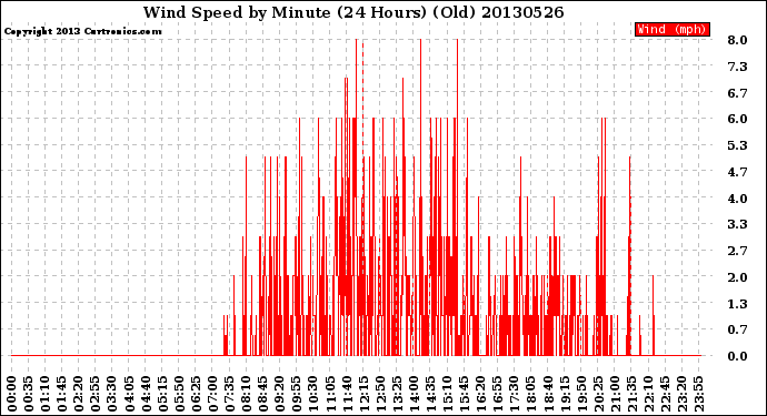 Milwaukee Weather Wind Speed<br>by Minute<br>(24 Hours) (Old)