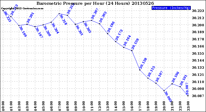 Milwaukee Weather Barometric Pressure<br>per Hour<br>(24 Hours)