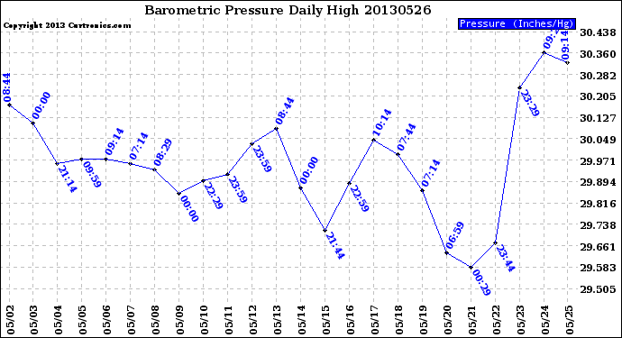 Milwaukee Weather Barometric Pressure<br>Daily High
