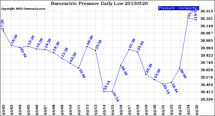 Milwaukee Weather Barometric Pressure<br>Daily Low