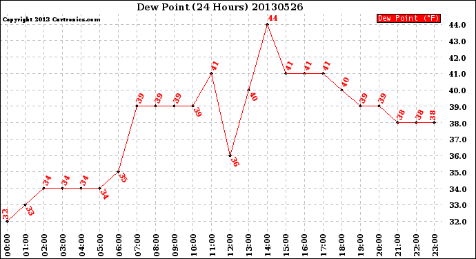 Milwaukee Weather Dew Point<br>(24 Hours)