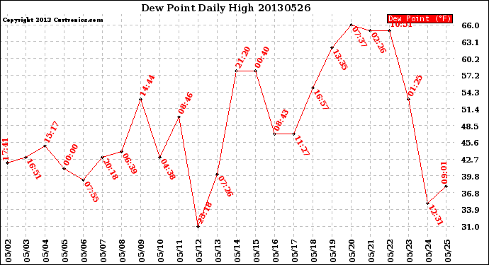 Milwaukee Weather Dew Point<br>Daily High