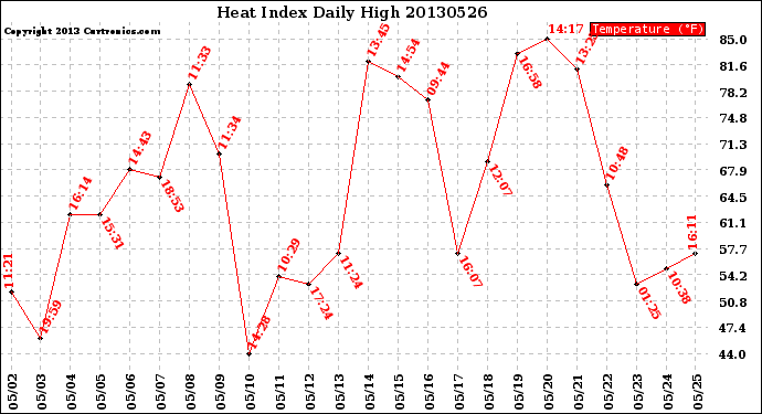 Milwaukee Weather Heat Index<br>Daily High