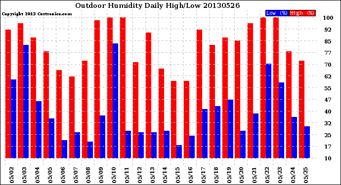 Milwaukee Weather Outdoor Humidity<br>Daily High/Low